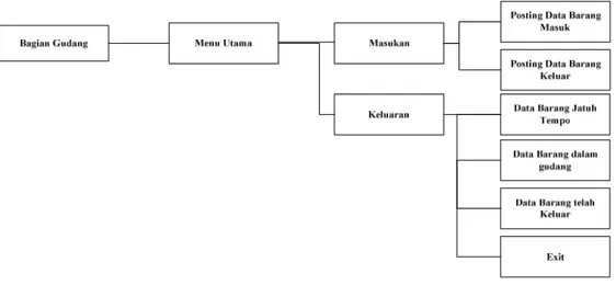 Gambar 4.36 Struktur Menu Pada Bagian Gudang 
