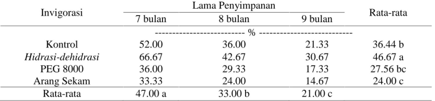 Tabel 4. Rerata perlakuan lama penyimpanan dan invigorasi terhadap peubah First Count Germination.