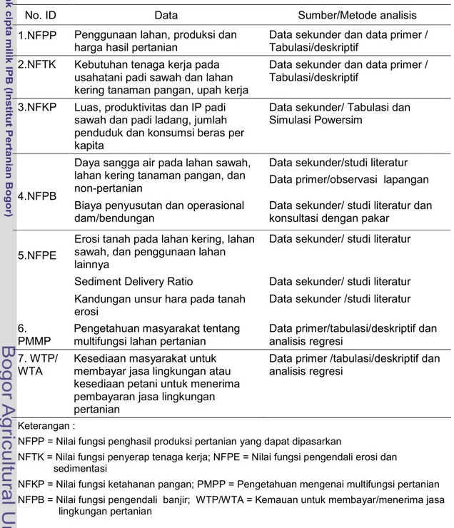 Tabel 2. Jenis dan sumber data serta metode analisisnya 