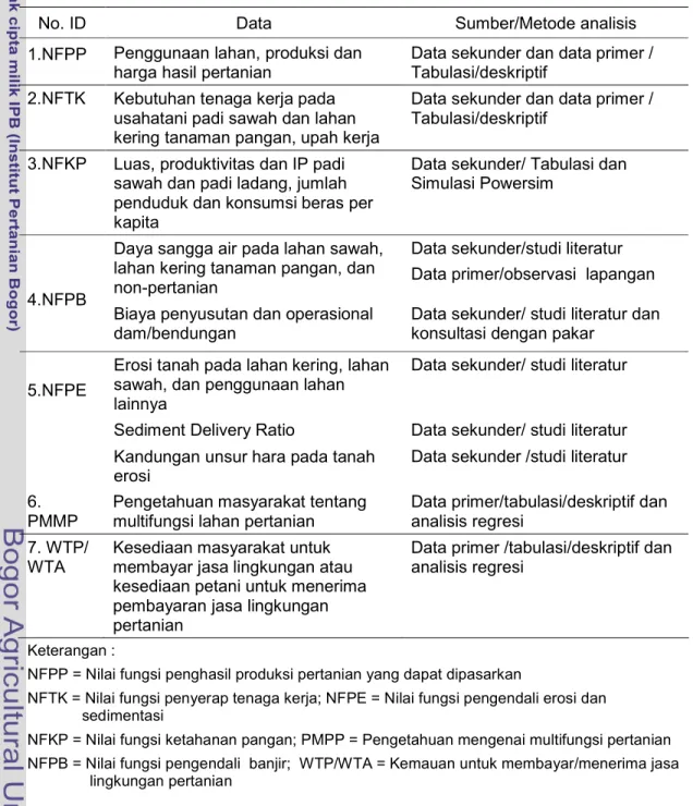 Tabel 2. Jenis dan sumber data serta metode analisisnya 