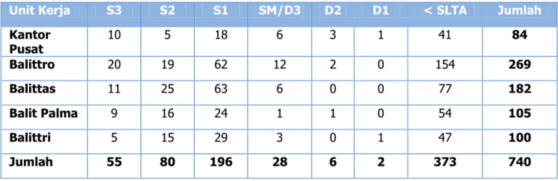 Tabel  1.    Jumlah  pegawai  lingkup  Puslitbang  Perkebunan  menurut    Pendidikan  pada tahun 2014 