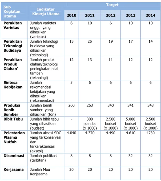 Tabel  5.  Sub  Kegiatan  Utama  dan    Indikator  Kinerja  Utama  Puslitbang  Perkebunan TA 2010-2014 