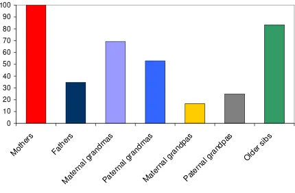 Figure 7.1. Bars represent the percentage of studies in which the presence of that relative 