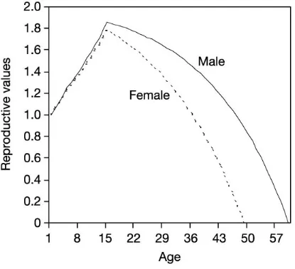 Figure 7.2. Reproductive value for women and men based on data from South Africa. From Bowles & Posel, 2005 (reproduced by permission of Nature Publishing Group)