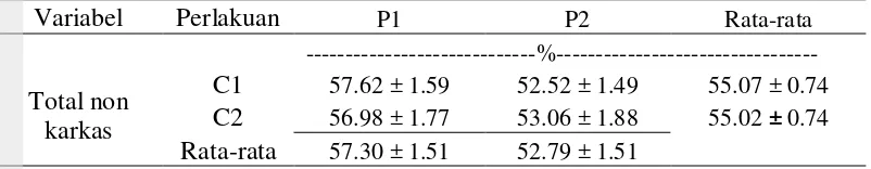 Tabel 3  Persentase bobot komponen non karkas (% bobot potong) (lanjutan) 