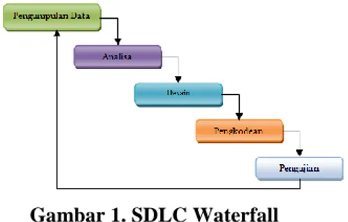 Gambar 1. SDLC Waterfall 