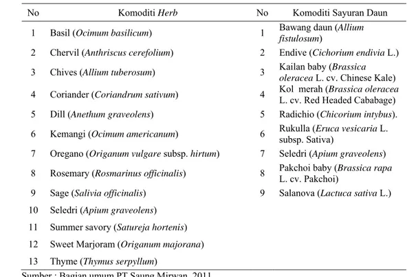 Tabel 4. Komoditi  Sayuran Daun dan Komoditi Herb PT.Saung Mirwan  2011 
