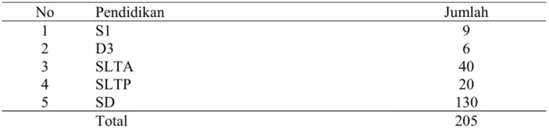 Tabel 7. Jumlah karyawan PT.Saung Mirwan berdasarkan Pendidikan 