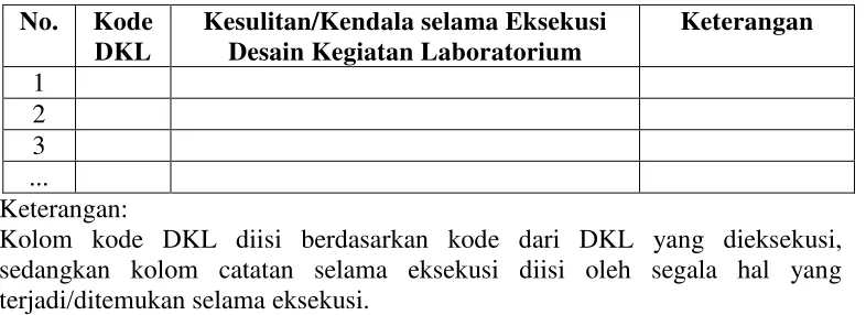 Tabel 3.1. Catatan kegiatan Eksekusi DKL 