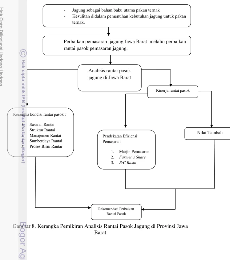 Gambar 8. Kerangka Pemikiran Analisis Rantai Pasok Jagung di Provinsi Jawa  Barat 