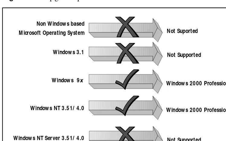 Figure 1.1 Upgrade paths to Windows 2000 Professional.