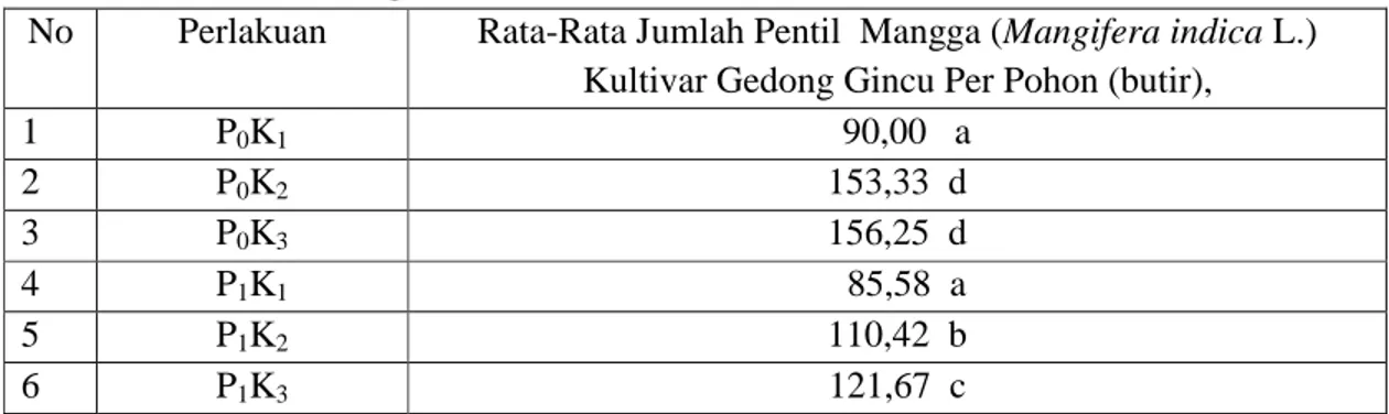 Tabel 1.  Pengaruh   Kombinasi  Penggunaan  Pupuk  Organik Chitosan  Chi Farm dan      Dosis  Pupuk Kandang Terhadap Jumlah Pentil Mangga (Mangifera indica L.)     Kultivar  Gedong  Gincu Per Pohon (butir)