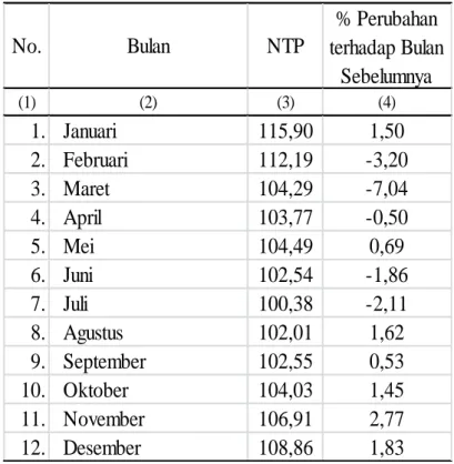 Tabel 5.1 Perkembangan Nilai Tukar Petani (NTP) dan Perubahan NTP Kabupaten Kebumen  Tahun 2012 (2007 = 100) 