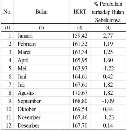 Tabel 5.2 Perkembangan Indeks Konsumsi Rumah Tangga (IKRT) dan Perubahan IKRT   Kabupaten Kebumen Tahun 2012 (2007 = 100) 