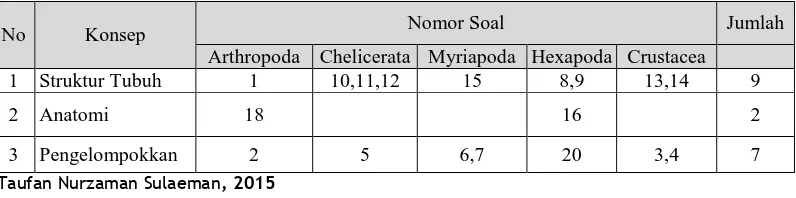 Tabel 3.2 Kisi-kisi konsep Arthropoda pada Soal Tes Miskonsepsi Three-tier 