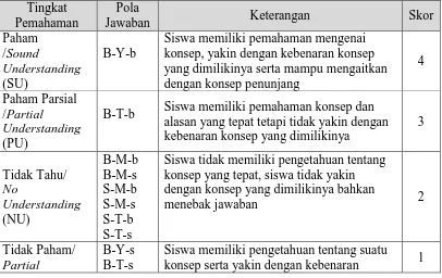 Tabel 3.3. Kategorisasi Tingkat Pemahaman Siswa berdasarkan Pola Jawaban Tingkat Pola 