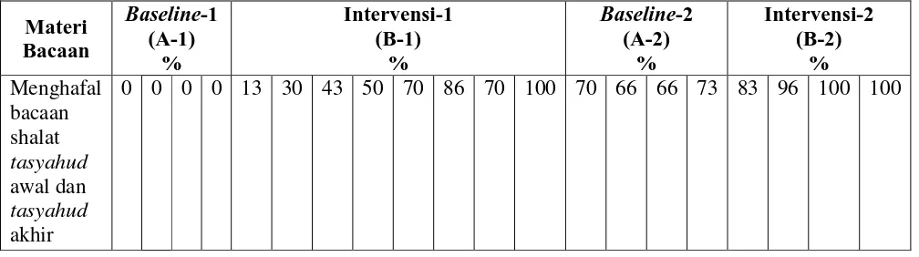 Tabel 1 Perkembangan Kemampuan Menghafal Bacaan Sholat (Desain A-B-A-B) 