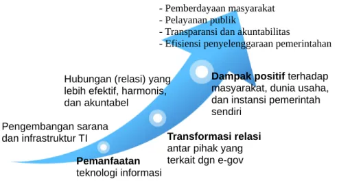 Gambar 2.1 Transformasi E-Government