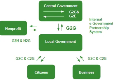 Gambar 2.4 Hubungan Kemitraan E-Government