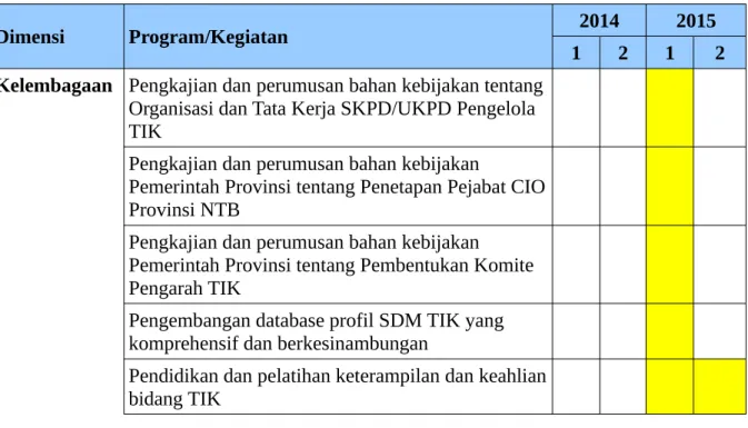 Tabel 5.4 Tahapan Pengembangan e-Government Provinsi NTB I. Tahap Konsolidasi