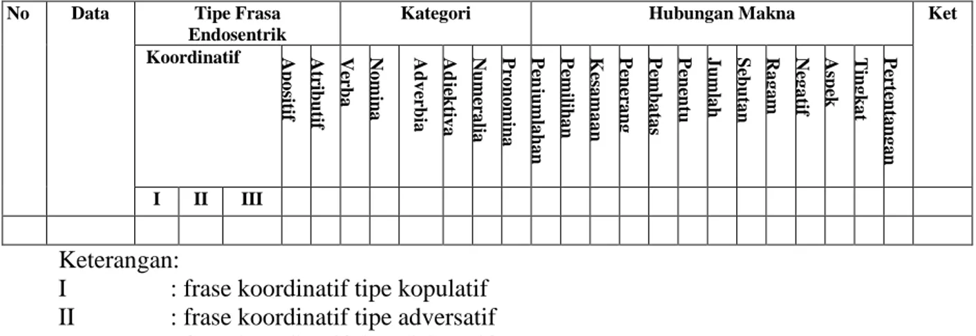 Tabel tersebut berisi tipe-tipe frase endosentrik, kategori, hubungan makna, dan keterangan