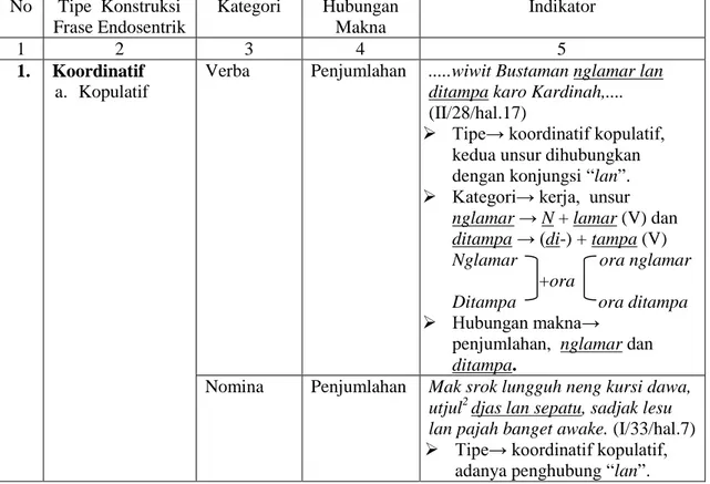 Tabel 3: Hasil Penelitian Frase Endosentrik Bahasa Jawa dalam Novel Duraka karya Any Asmara