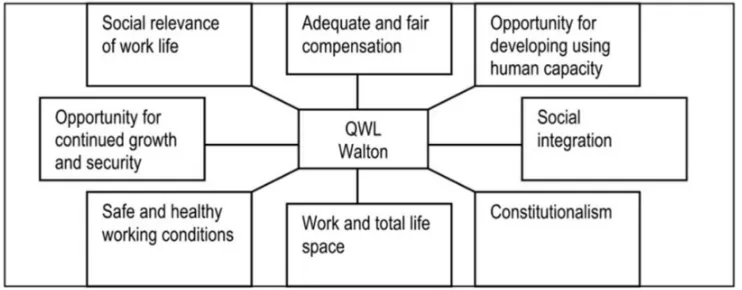 Gambar 2.2 Delapan dimensi konstruksi QWL Walton 