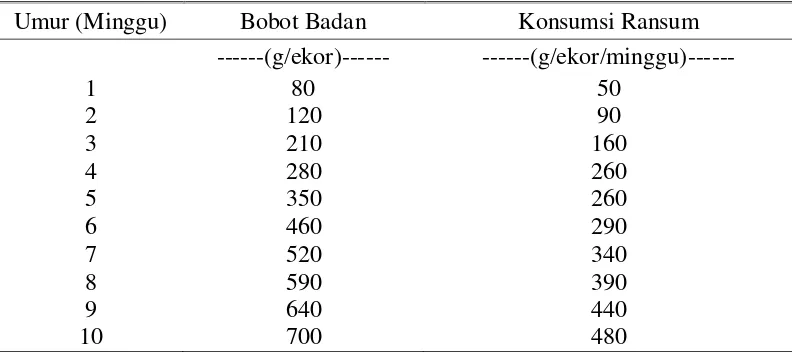 Tabel 1. Data Bobot Badan dan Konsumsi Ransum Ayam Kampung(Kholid, 2011) 