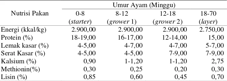 Tabel 2. Kebutuhan Nutrisi Ayam Kampung Berbagai Fase (Zainuddin, 2006) 