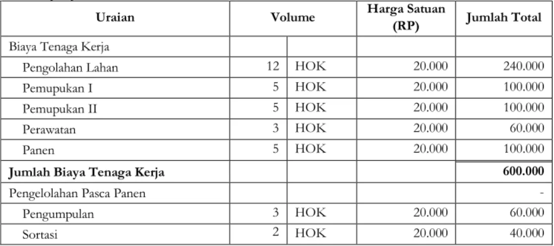 Tabel 5.  Analisis Usaha Komoditas Wortel dalam 1 Hektar dengan Penjualan ke Pasar Tradisional  Kramat Jati Jakarta