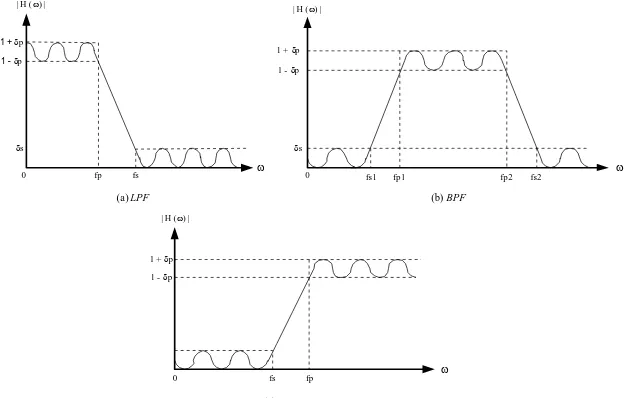Gambar 3 Spesifikasi tapis FIR seleksi frekuensi 