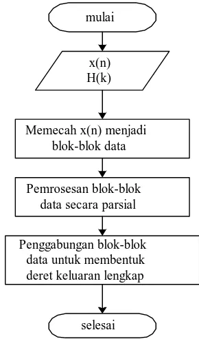 Gambar 5 Diagram alir metode overlap-add 
