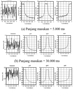 Gambar 10  Spektrum keluaran FIR dengan orde tapis  bervariasi 