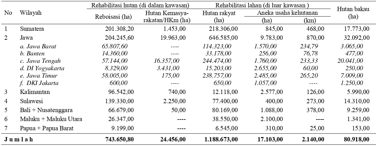 Tabel 2 Pembangunan Hutan (non-HTI) di Indonesia selama 5 tahun terakhir (2003–2007) 