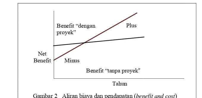 Gambar 2   Aliran biaya dan pendapatan (benefit and cost) 
