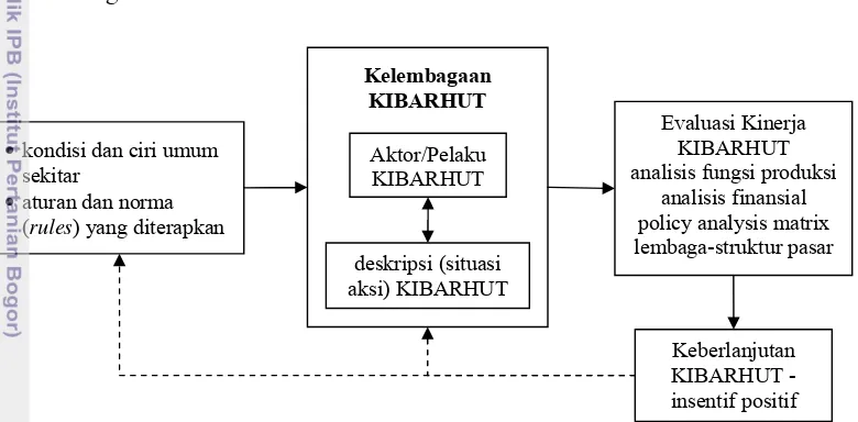 Gambar 4  Kerangka pemikiran analisis kelembagaan KIBARHUT di Pulau Jawa 