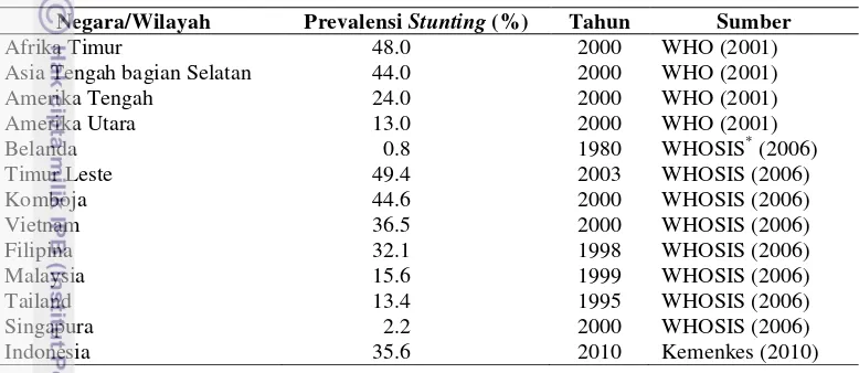 Tabel 1  Prevalensi anak balita stunting di berbagai negara/wilayah 