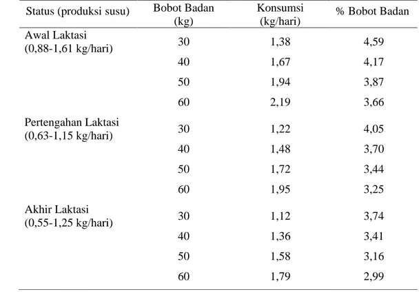 Tabel  1.  Konsumsi  Bahan  Kering  Harian  Kambing  Perah  yang  Memiliki  Anak  Tunggal dengan Kadar Lemak Susu 4%  