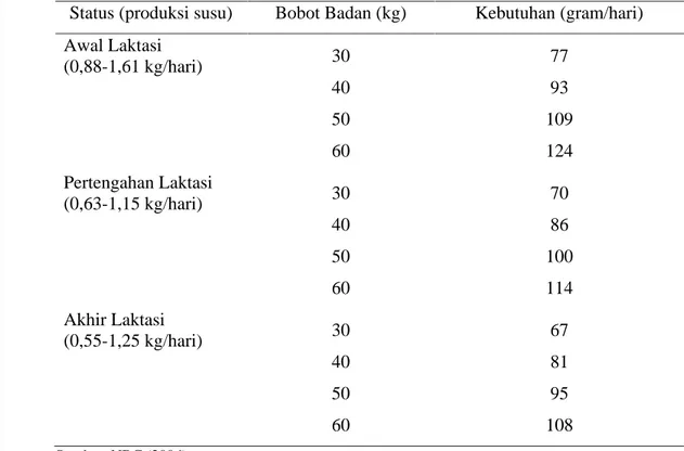 Tabel  2.  Kebutuhan  Protein  Kasar  dengan  20%  Protein  tidak  Terdegradasi  dalam  Rumen  pada  Kambing  Perah  yang  Memiliki  Anak  Tunggal  dengan  Kadar  Lemak Susu 4%   