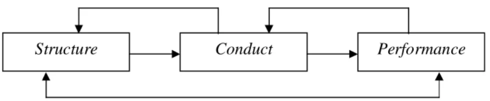 Gambar 2. Pendekatan Structure Conduct Performance
