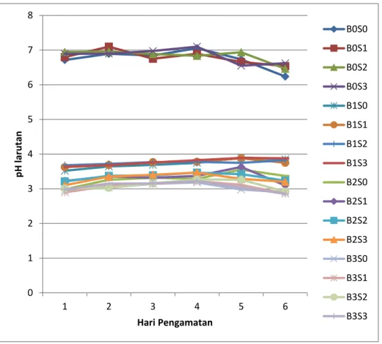 Gambar  2  menunjukkan  grafik  pH  larutan  semua  perlakuan  pada  pengamatan hari pertama hingga pengamatan hari keenam