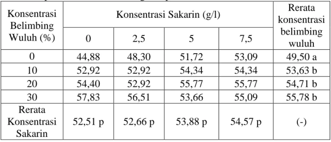 Tabel  7  menunjukkan  bahwa  konsentrasi  sari  belimbing  wuluh  berbeda  nyata pada analisis sidik ragam dan dilanjutkan dengan DMRT sehingga diperoleh 