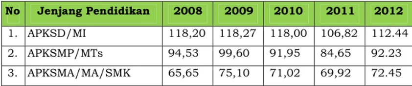 Tabel 2.19 menunjukkan perkembangan Angka Partisipasi  Kasar Kota Bekasi selama kurun waktu tahun 2008 hingga tahun  2011 untuk seluruh jenjang pendidikan