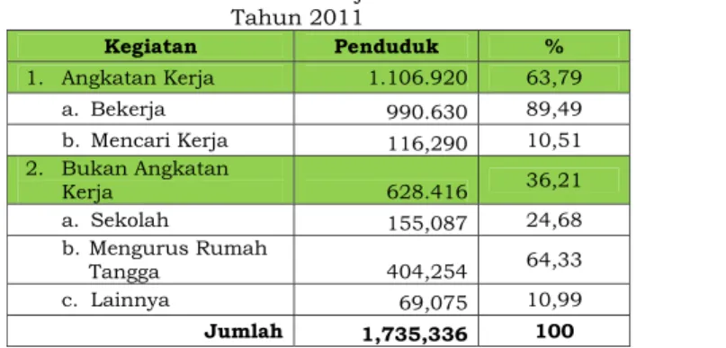 Tabel 2.26 menunjukkan data penduduk Kota Bekasi  berdasarkan status bekerja atau tidaknya