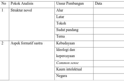 Tabel 3.2. Pedoman Analisis Struktur dan Aspek Formatif Novel 