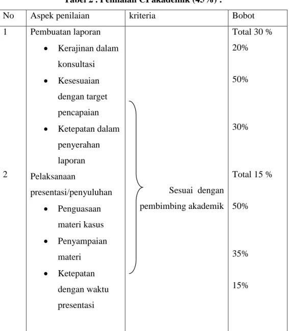 Tabel 2 . Penilaian CI akademik (45%) : 