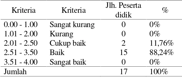 Tabel 3. Analisis Tes Kinerja peserta didik KelasXII UPW 1 (A)