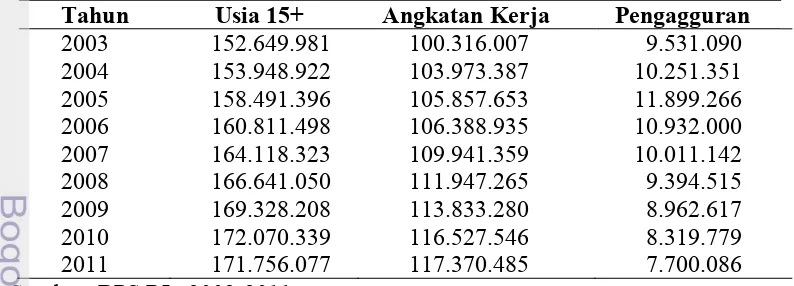 Tabel 1.  Jumlah penduduk usia di atas 15 tahun, jumlah angkatan kerja, dan jumlah pengangguran di Indonesia (jiwa) 