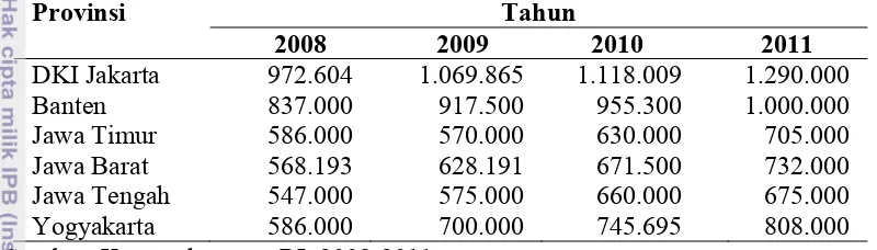 Tabel 3.  Jumlah upah minimum provinsi di Pulau Jawa (rupiah) 