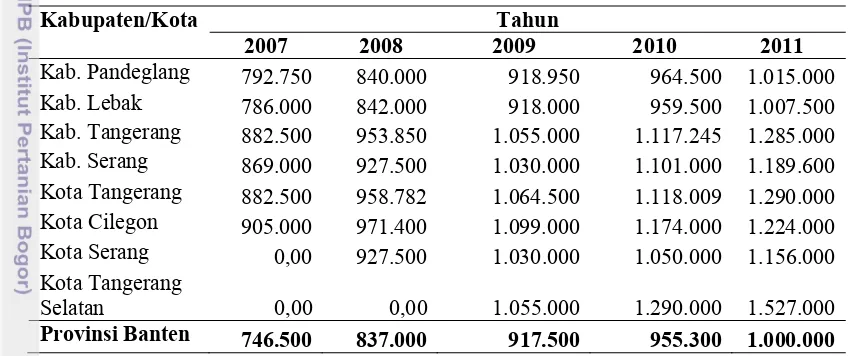 Tabel 8.  Upah minimum kabupaten dan kota di Provinsi Banten (rupiah) 